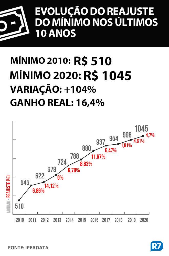 Salário mínimo do brasileiro deverá chegar a R$ 1.087 em 2021