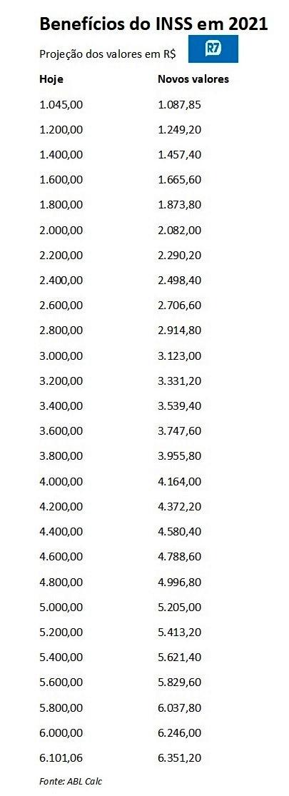 Teto dos benefícios do INSS pode chegar a R$ 6.351,20 em 2021