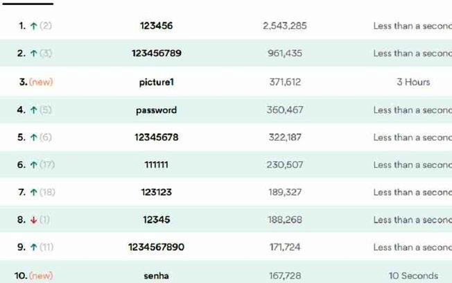 Será que você usa uma destas? Senhas mais comuns de 2020 são inseguras