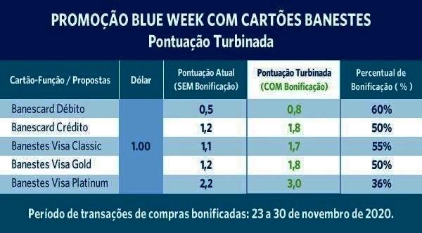 Banestes anuncia condições imperdíveis na Blue Week