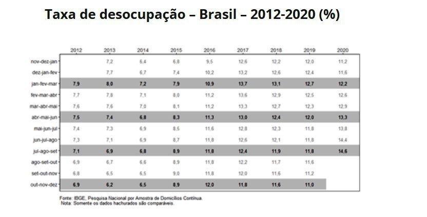 Taxa de desemprego chega a 14,6%, maior patamar desde 2012, diz IBGE