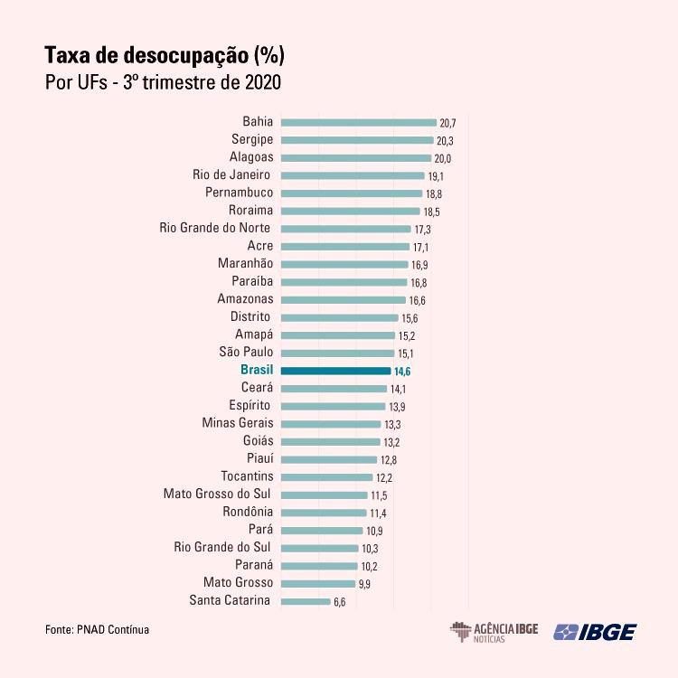 Taxa de desemprego chega a 14,6%, maior patamar desde 2012, diz IBGE