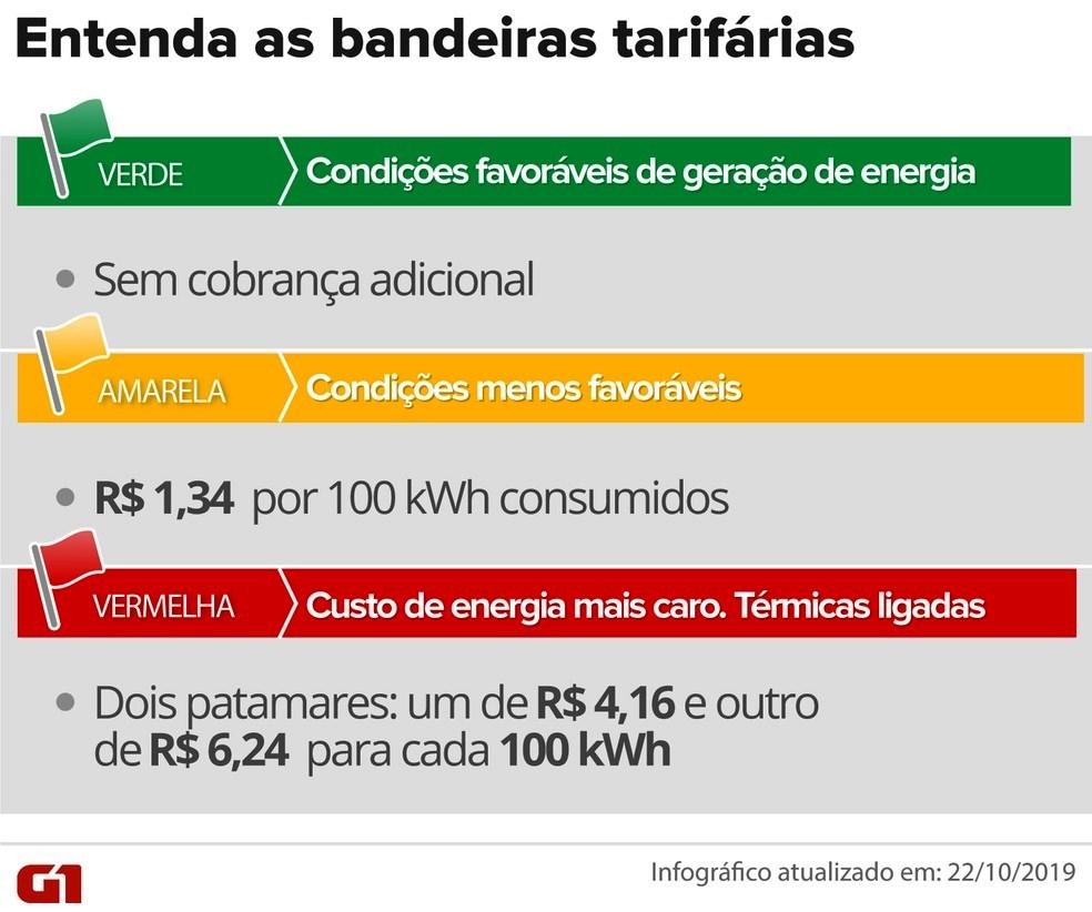 Conta de luz fica mais cara a partir desta terça-feira (1º), decide Aneel