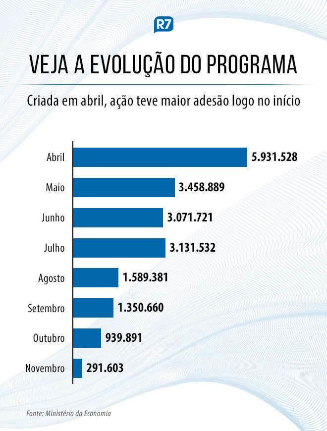 Perto do fim, programa que reduz salário tem o menor nível de adesão