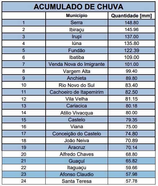 Inmet emite novo alerta de chuva forte para o Espírito Santo