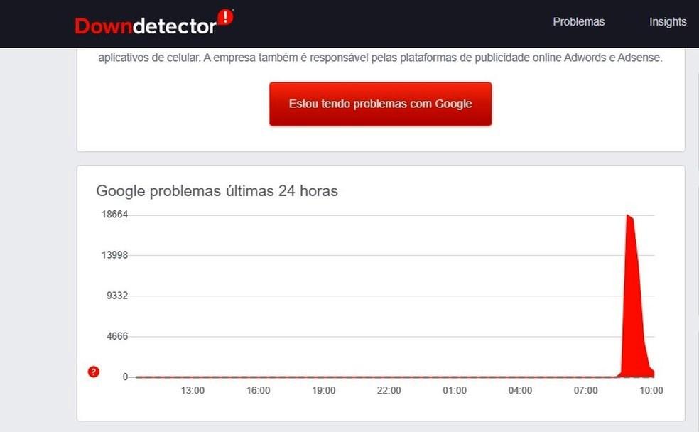 Google diz que instabilidade nos serviços foi resolvida, após milhares de usuários relatarem pane