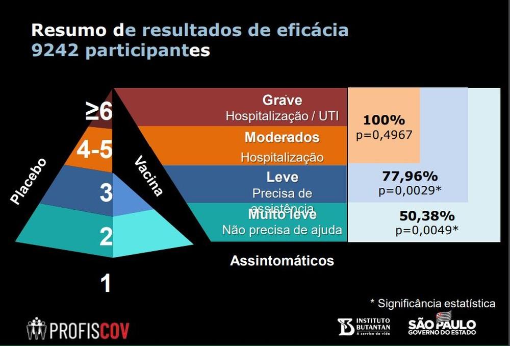 Vacina CoronaVac tem eficácia global de 50,38% nos testes feitos no Brasil, diz Instituto Butantan