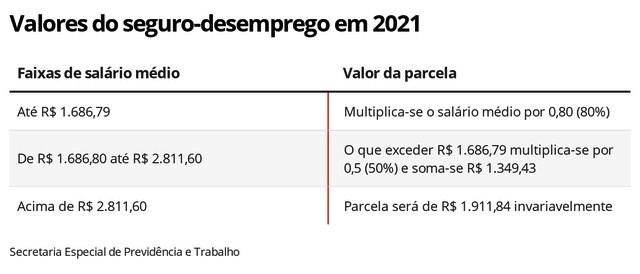 Novo seguro-desemprego é corrigido; parcelas vão até R$ 1,9 mil