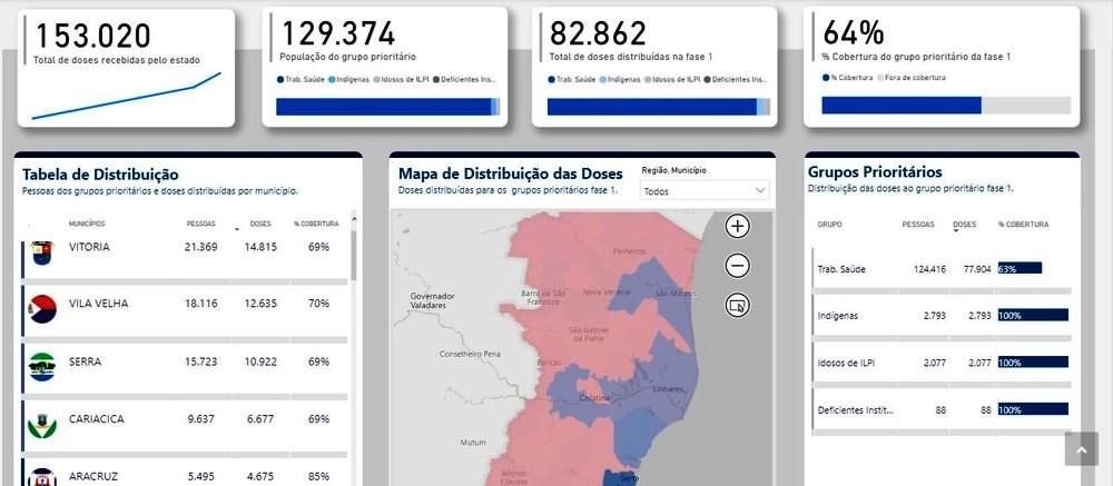 ES lança ‘vacinômetro’ para divulgar número de imunizados contra a Covid-19