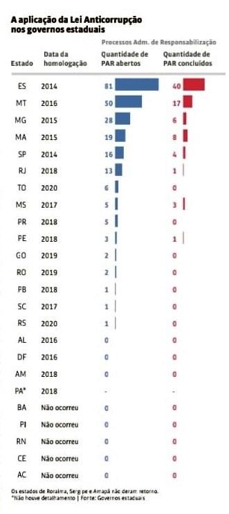 Levantamento nacional mostra Espírito Santo em 1º lugar na aplicação da Lei Anticorrupção