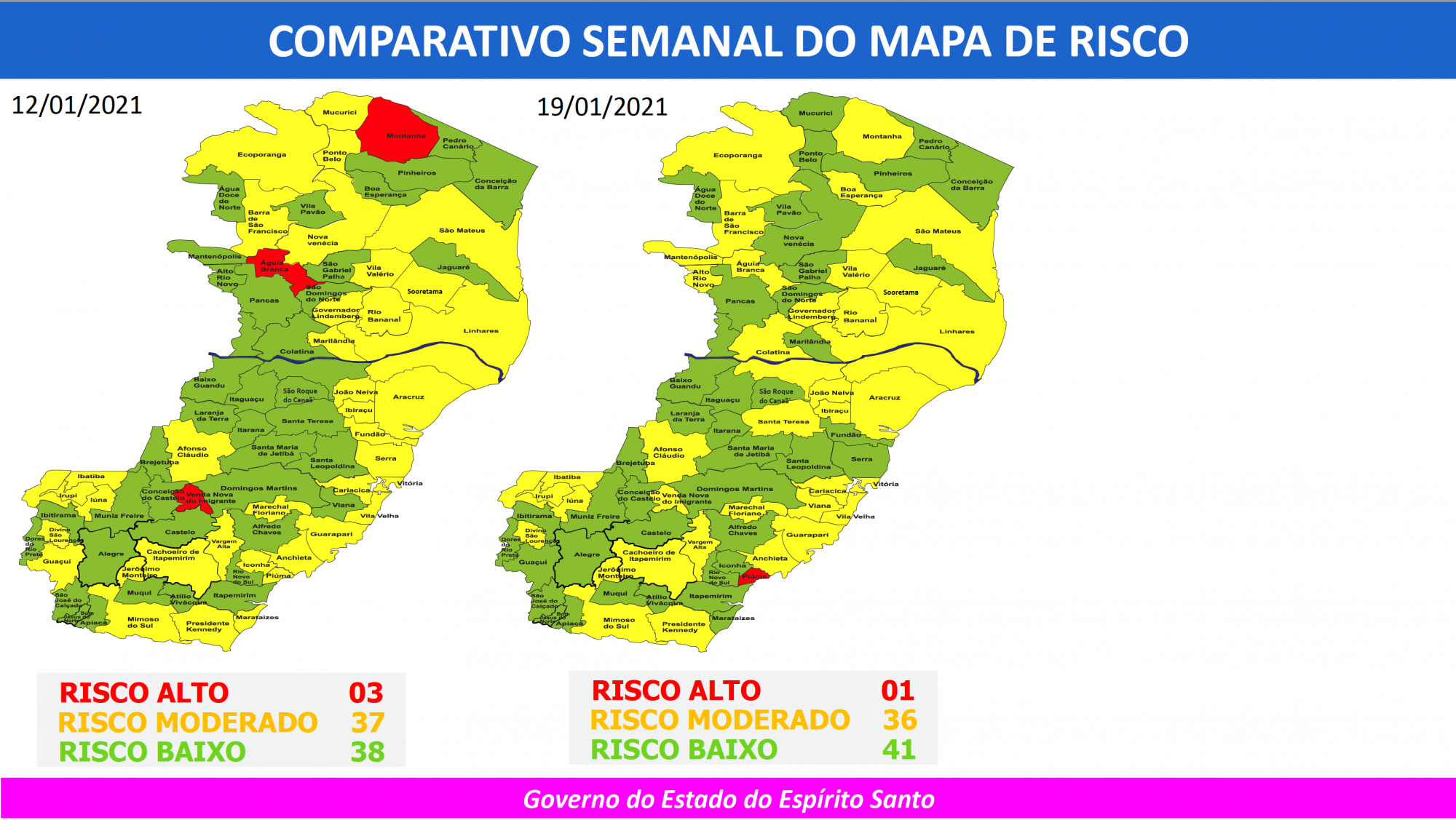 Piúma é o único município do ES classificado em risco alto para Covid-19