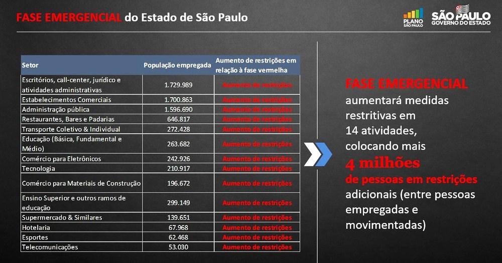 SP suspende cultos religiosos, campeonatos esportivos e determina fase emergencial da quarentena