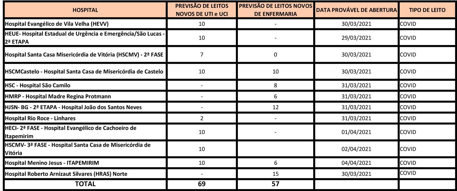 Casagrande anuncia abertura de 126 leitos exclusivos para Covid-19 até o próximo domingo (4)