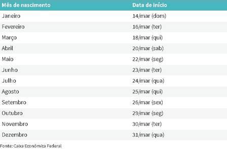 Nascidos em dezembro podem atualizar dados no Caixa Tem