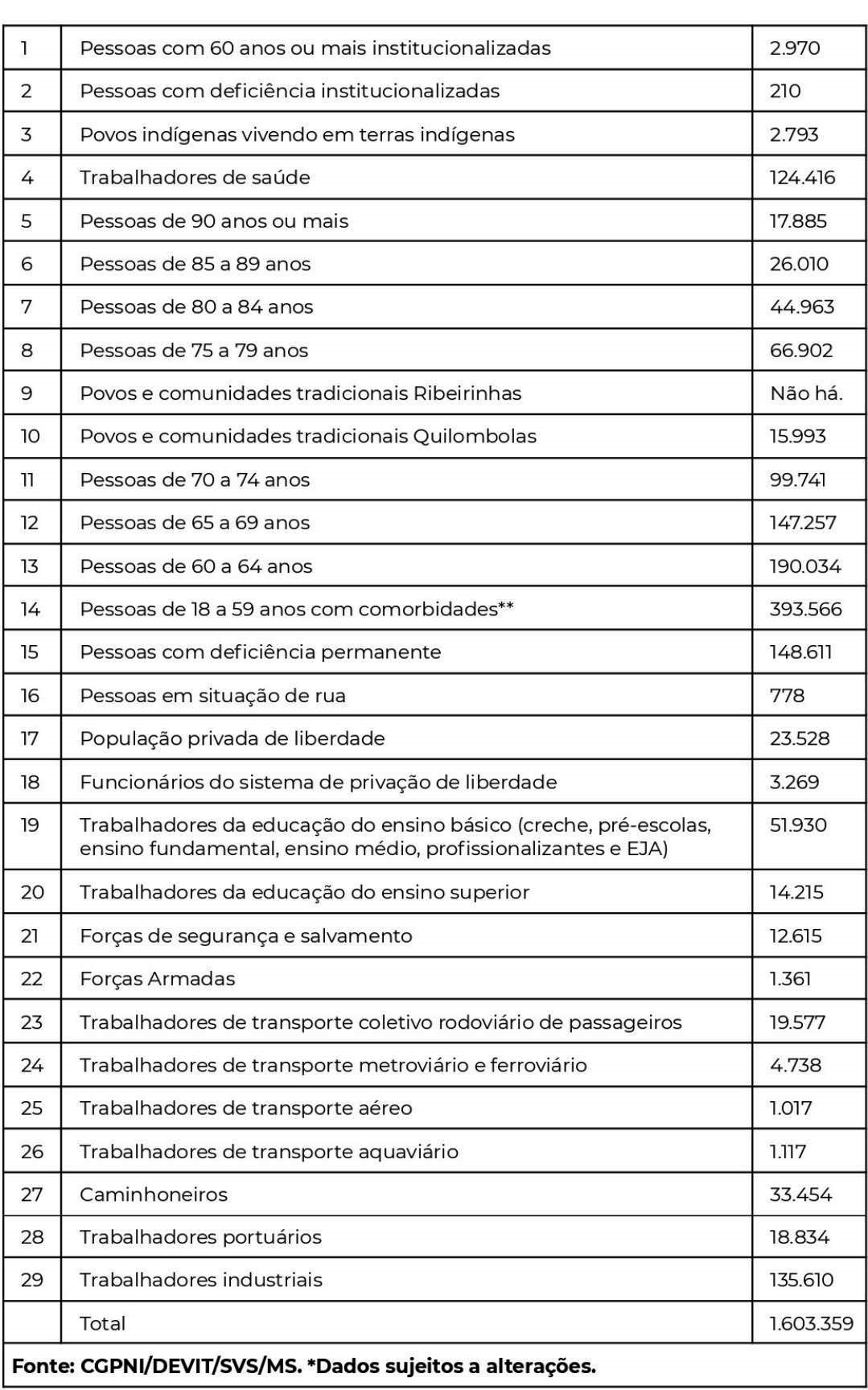 Não haverá atraso na vacinação de grupo com comorbidades no ES, garante Nésio Fernandes