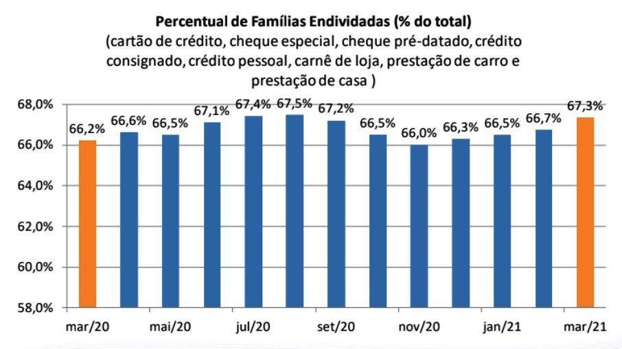 Sem auxílio emergencial, número de famílias endividadas dispara e chega a 67,3%