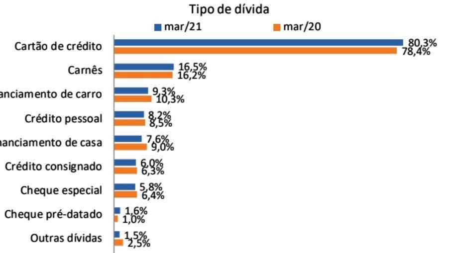 Sem auxílio emergencial, número de famílias endividadas dispara e chega a 67,3%