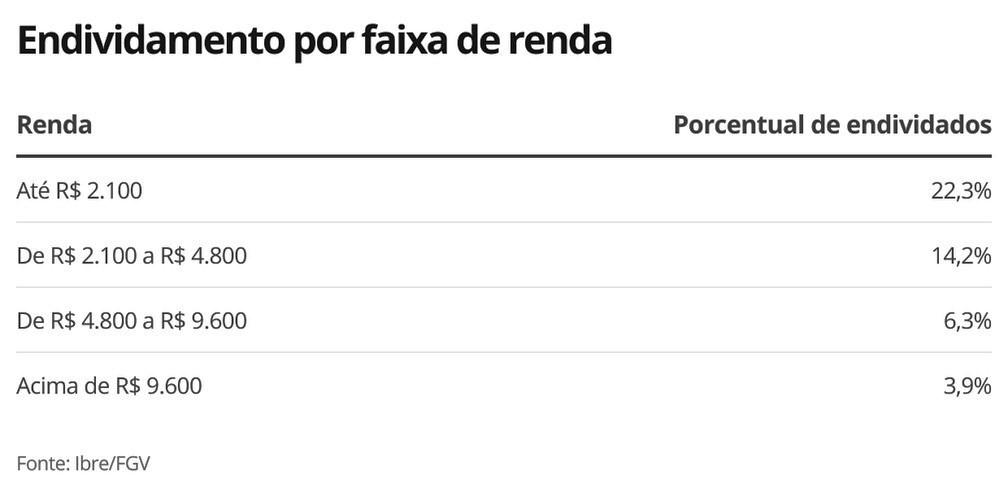 Endividamento dos mais pobres cresce e volta a patamar recorde, aponta FGV