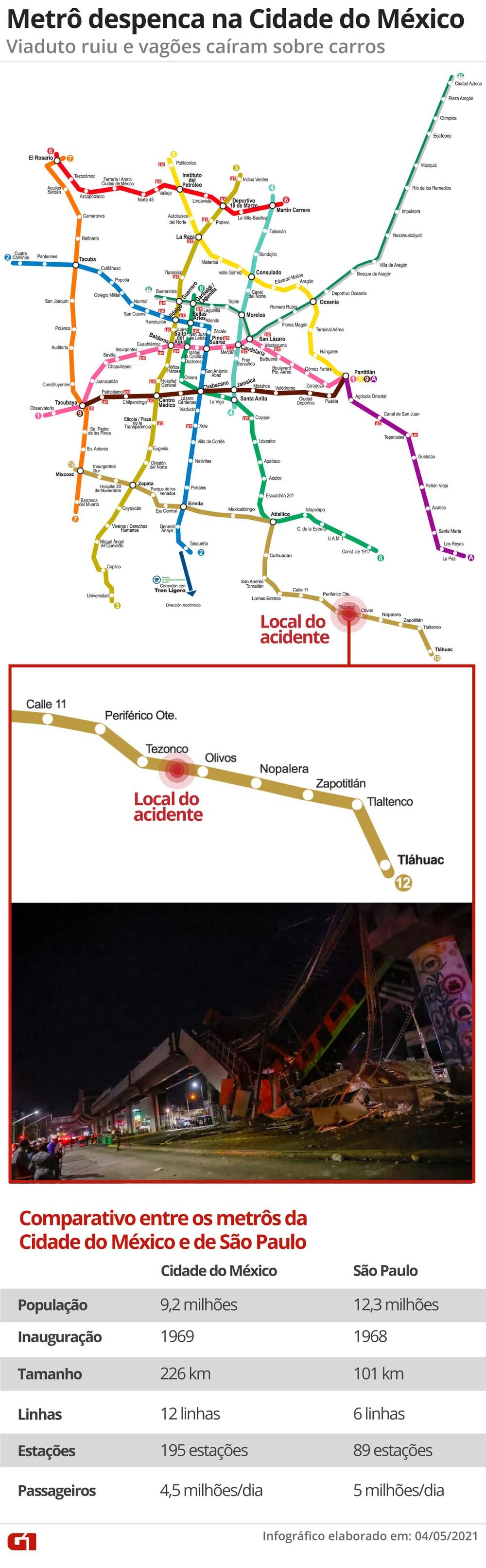 Trem do metrô da Cidade do México cai em avenida e deixa dezenas de mortos e feridos