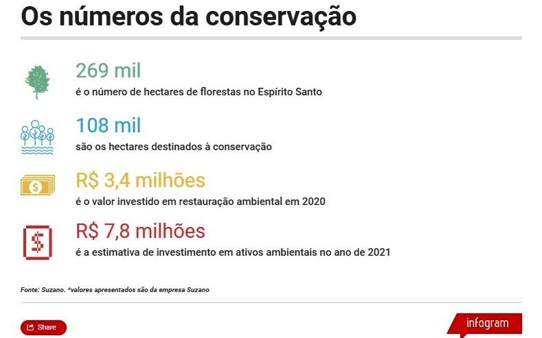 ES terá mais de R$ 60 milhões para o meio ambiente em 2021