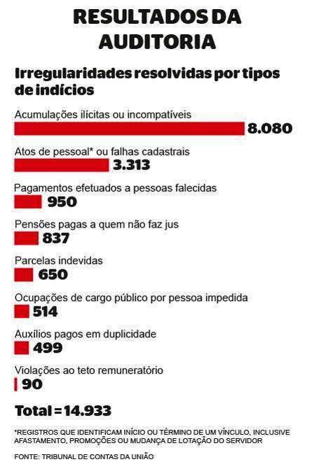 Auditoria do TCU corrige 15 mil irregularidades em pagamentos de servidores da União