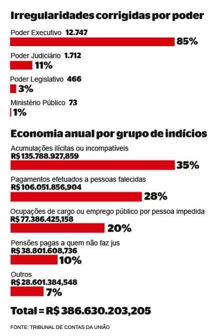 Auditoria do TCU corrige 15 mil irregularidades em pagamentos de servidores da União