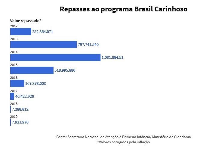 Novo Bolsa Família prevê substituir verba de creches públicas por voucher