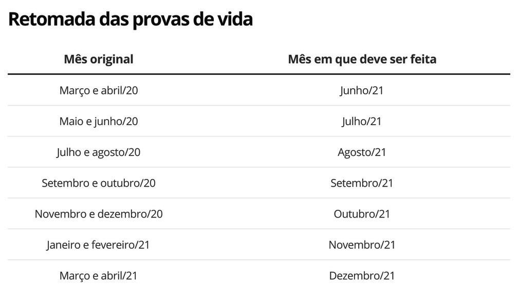 Prova de vida do INSS volta a ser obrigatória: Veja calendário e como fazer sem sair de casa