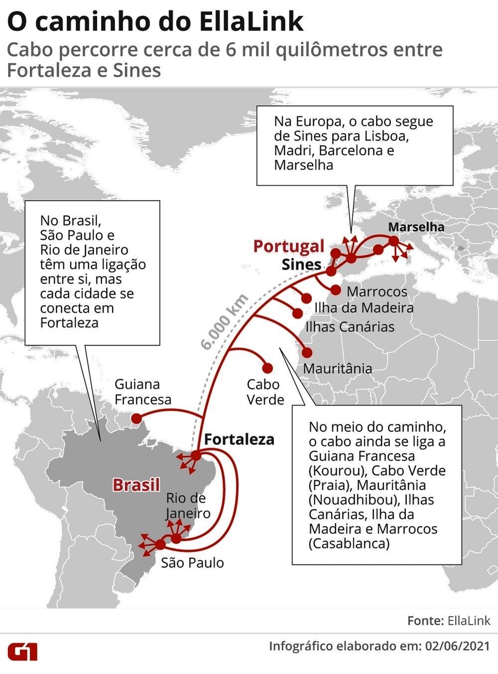 Cabo submarino entre Brasil e Portugal pode mudar sua internet