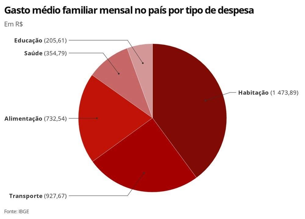 Brasileiros gastam mais com jogos, apostas e fumo que com arroz, legumes e verduras, aponta IBGE