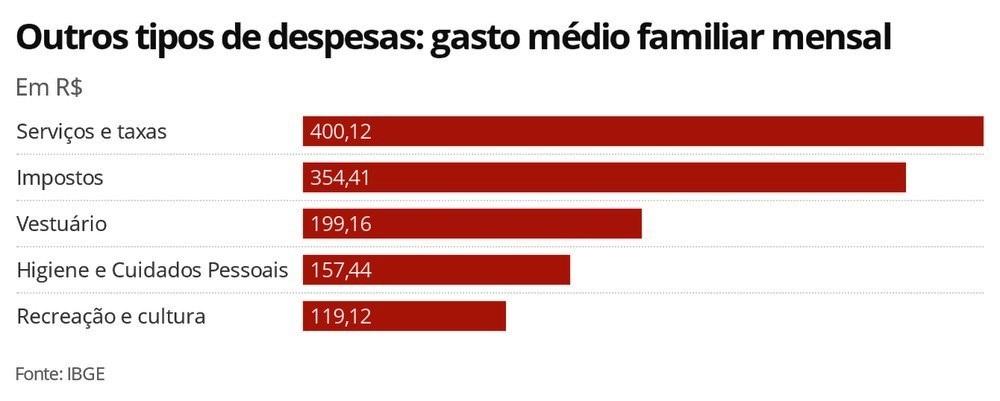 Brasileiros gastam mais com jogos, apostas e fumo que com arroz, legumes e verduras, aponta IBGE