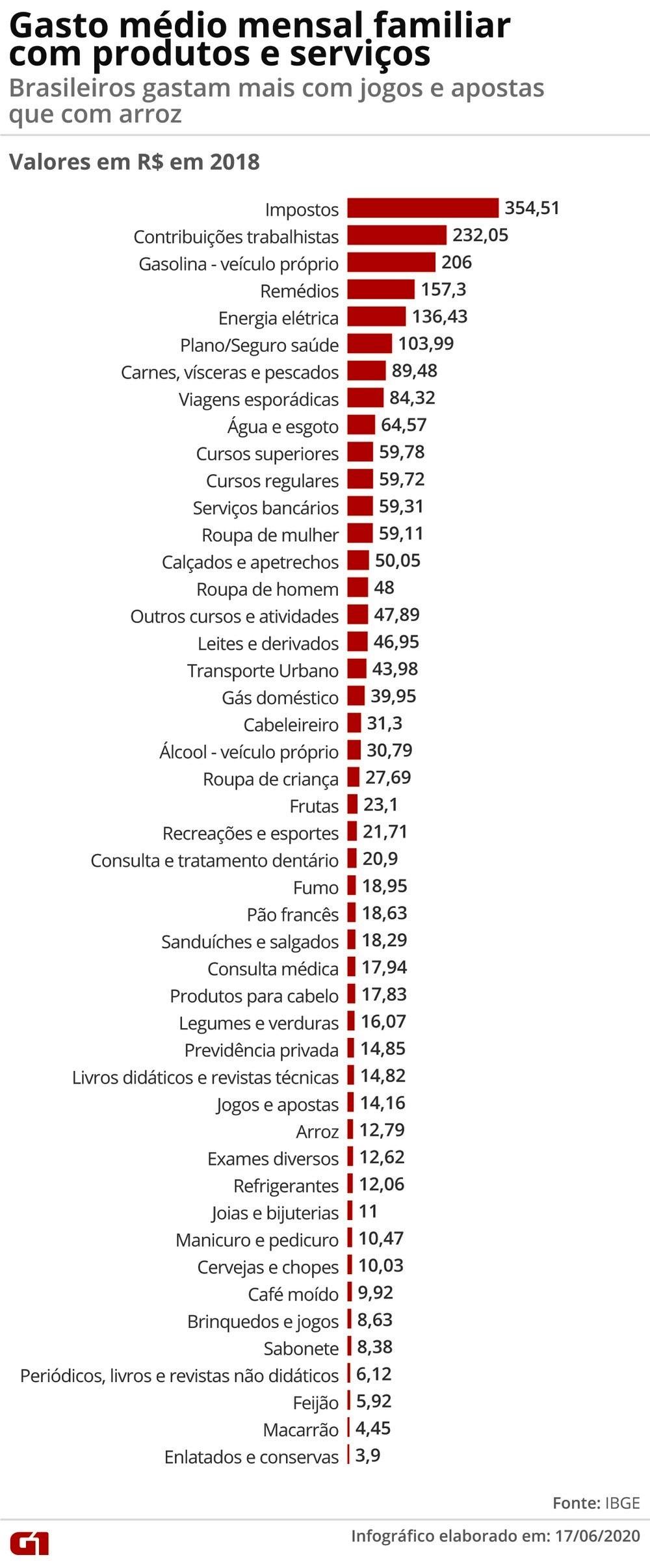 Brasileiros gastam mais com jogos, apostas e fumo que com arroz, legumes e verduras, aponta IBGE