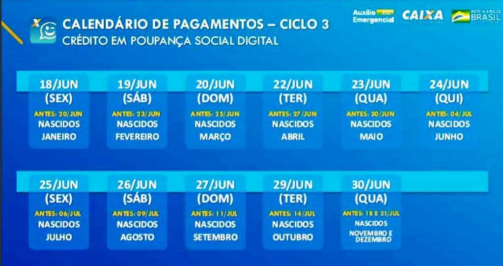 Caixa paga 3ª parcela do auxílio a 2,2 milhões nascidos em abril, nesta terça-feira (22)