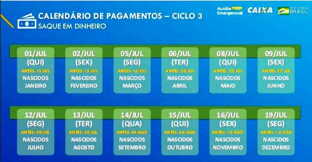 Caixa paga 3ª parcela do auxílio a 2,2 milhões nascidos em abril, nesta terça-feira (22)