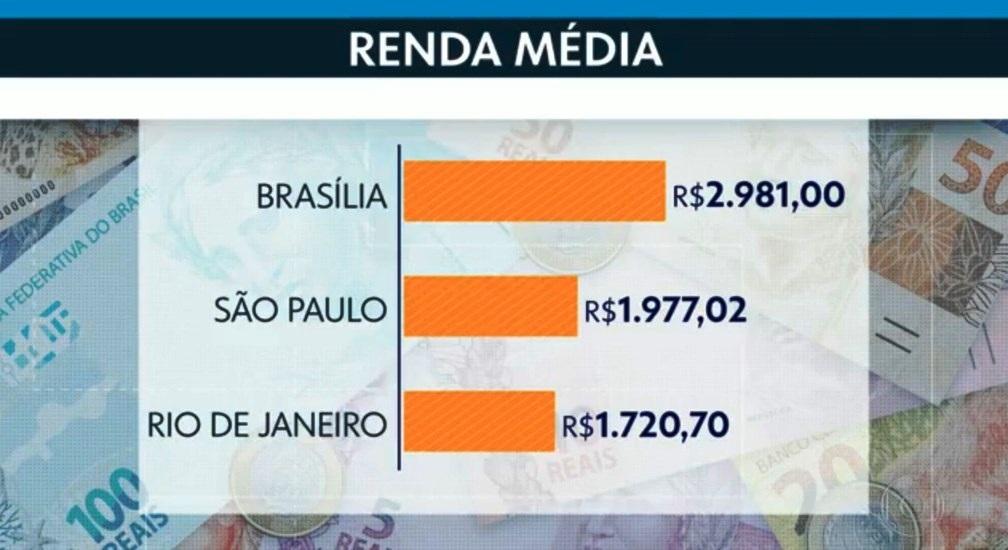 Cidade mais rica do RJ tem renda média 16 vezes maior do que a mais pobre