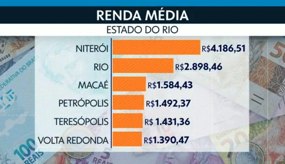 Cidade mais rica do RJ tem renda média 16 vezes maior do que a mais pobre