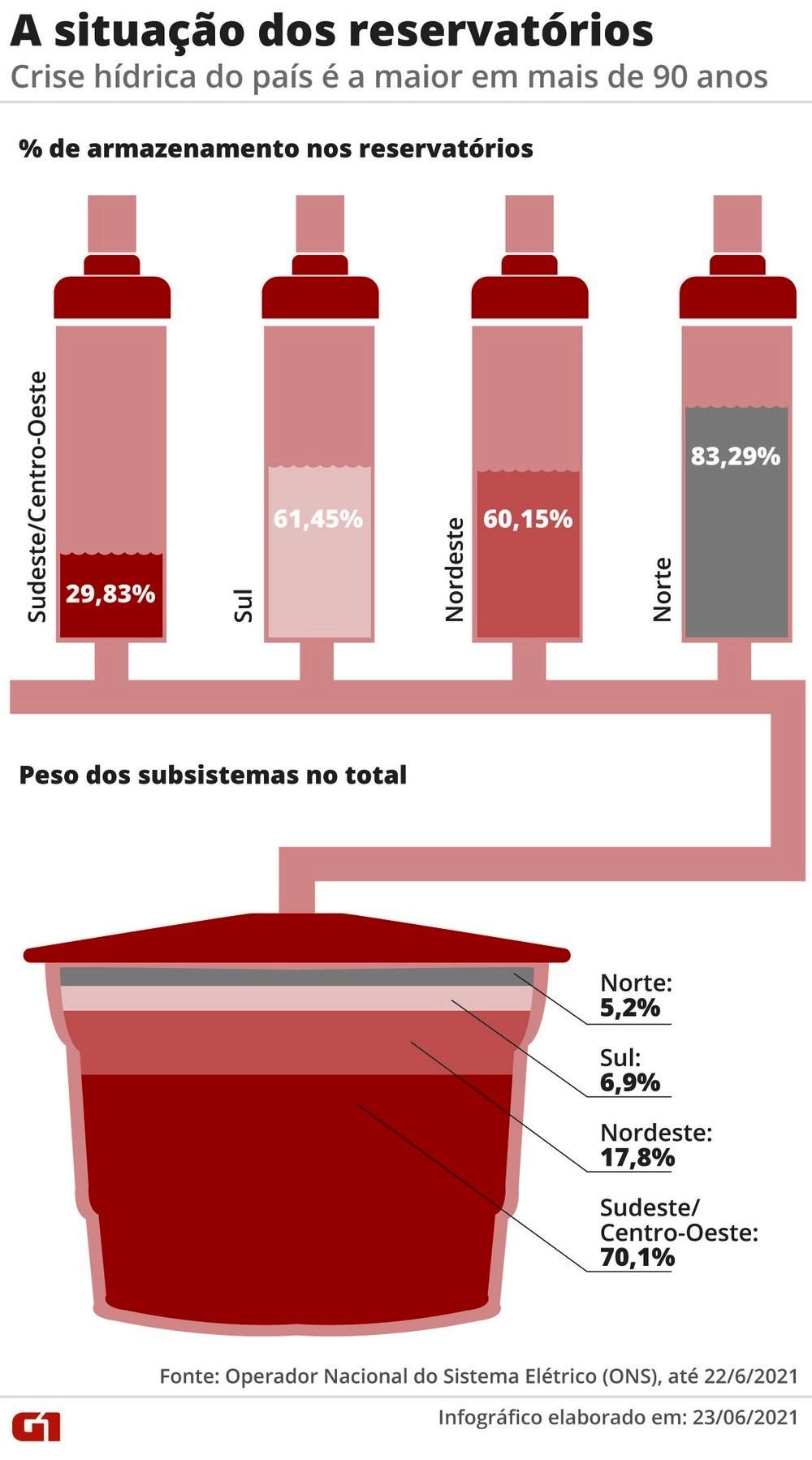 Aneel reajusta valor da bandeira tarifária vermelha 2 em 52% na conta de luz