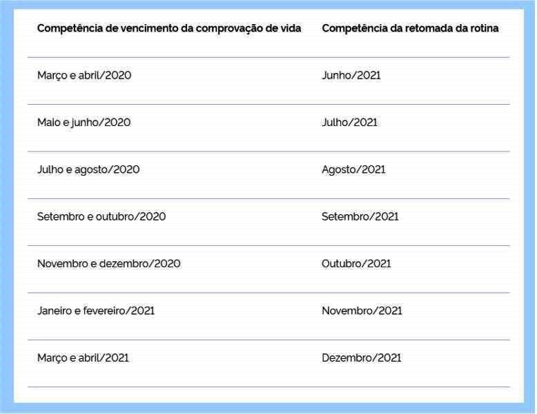 INSS já pode bloquear benefício por falta de prova de vida