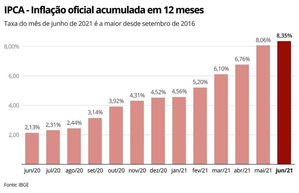 Inflação atinge 8,35% em 12 meses: veja itens que mais subiram e mais caíram no período