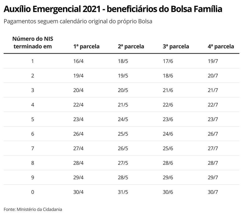 Auxílio emergencial: 1,1 milhão de benefícios foram cancelados ou bloqueados em junho