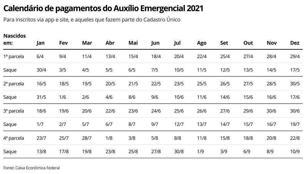 Auxílio emergencial: 1,1 milhão de benefícios foram cancelados ou bloqueados em junho