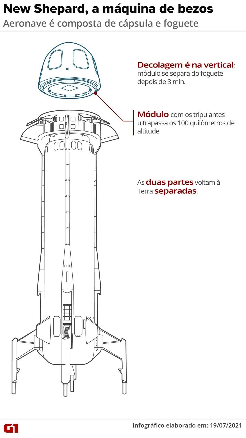 Jeff Bezos, o homem mais rico do mundo completa viagem ao espaço