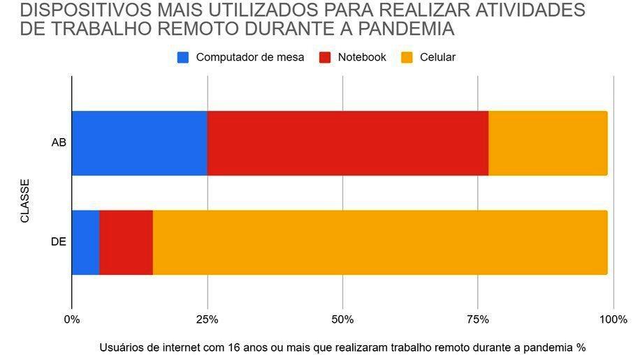 Celular é a principal forma de trabalho dos brasileiros mais pobres na pandemia