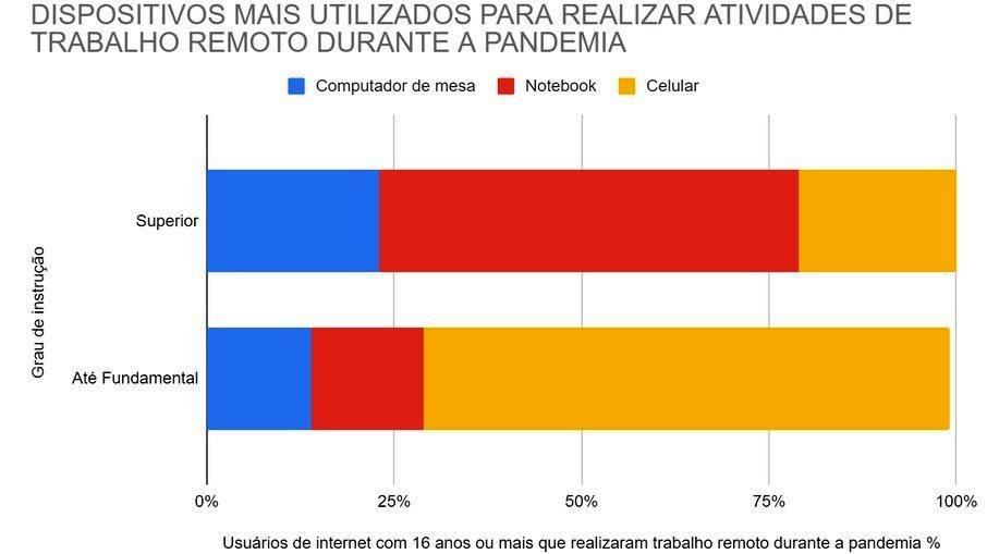 Celular é a principal forma de trabalho dos brasileiros mais pobres na pandemia