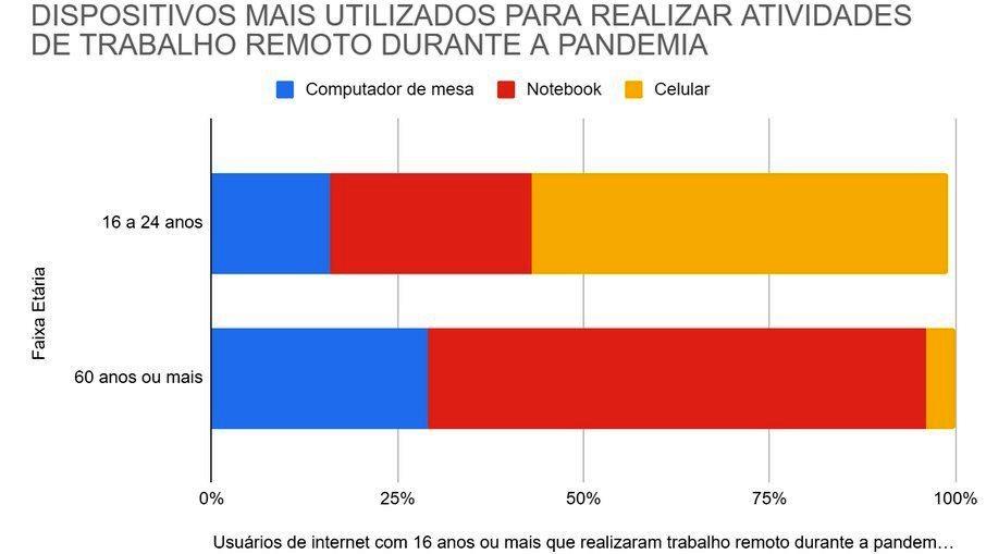 Celular é a principal forma de trabalho dos brasileiros mais pobres na pandemia