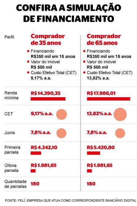 Financiamento imobiliário pode ficar até 24% mais caro a depender da idade