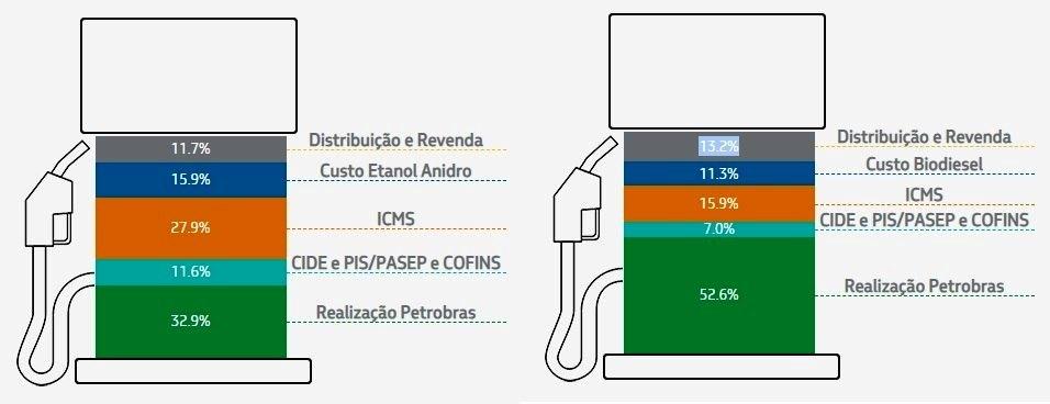 Bolsonaro culpa Estados pela alta dos combustíveis: Gasolina custa R$ 1,95 na refinaria