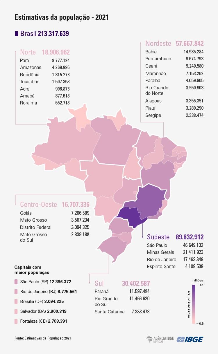 Brasil chega a 213,3 milhões de habitantes em 2021, segundo estimativa do IBGE