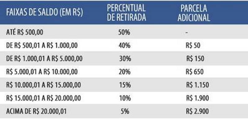 Saque-aniversário do FGTS libera até R$ 2.900 para nascidos em setembro nesta quarta-feira (1º)