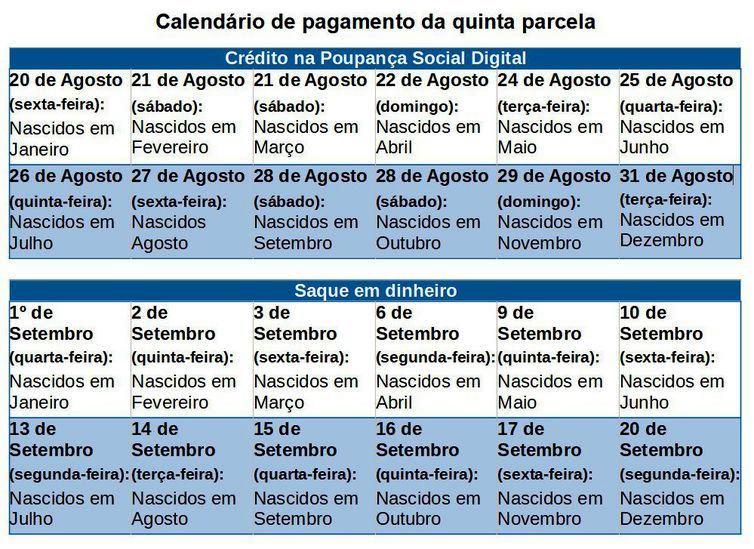 Caixa libera saque da 5ª parcela do auxílio emergencial para nascidos em agosto, nesta terça-feira (14)